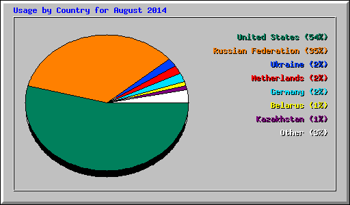 Usage by Country for August 2014