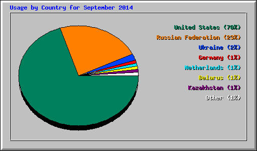 Usage by Country for September 2014