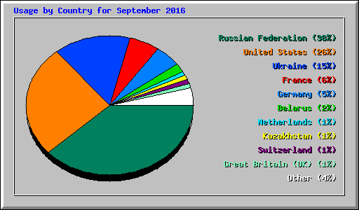 Usage by Country for September 2016