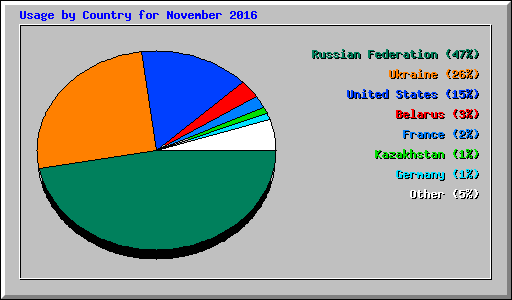 Usage by Country for November 2016