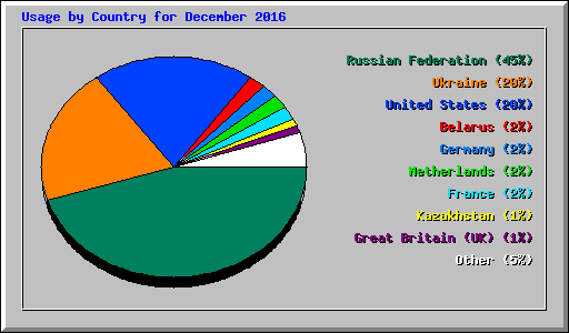 Usage by Country for December 2016