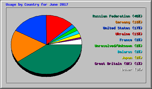 Usage by Country for June 2017