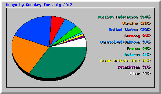 Usage by Country for July 2017
