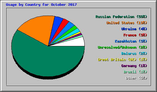 Usage by Country for October 2017