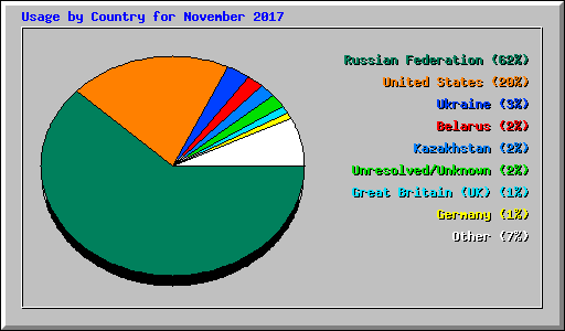 Usage by Country for November 2017