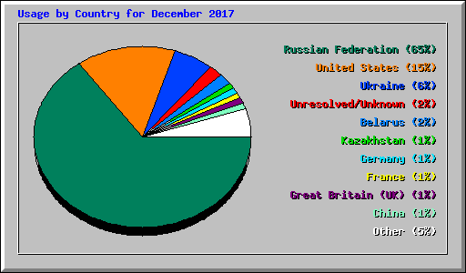 Usage by Country for December 2017