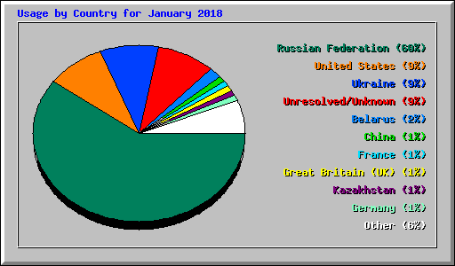 Usage by Country for January 2018