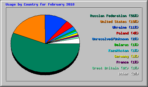Usage by Country for February 2018