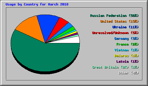 Usage by Country for March 2018