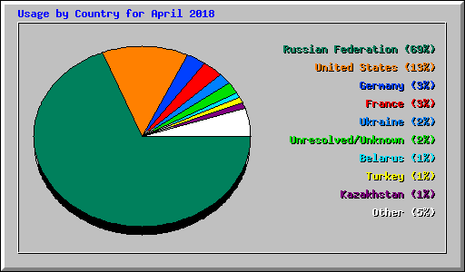 Usage by Country for April 2018