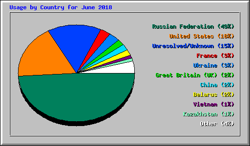 Usage by Country for June 2018