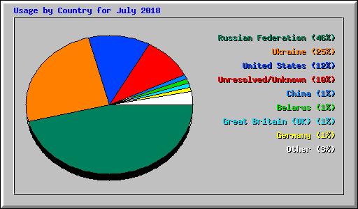Usage by Country for July 2018