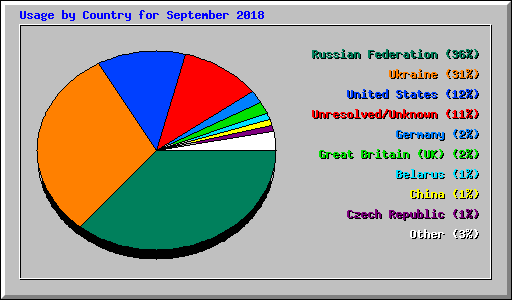 Usage by Country for September 2018