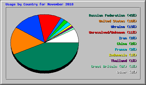 Usage by Country for November 2018