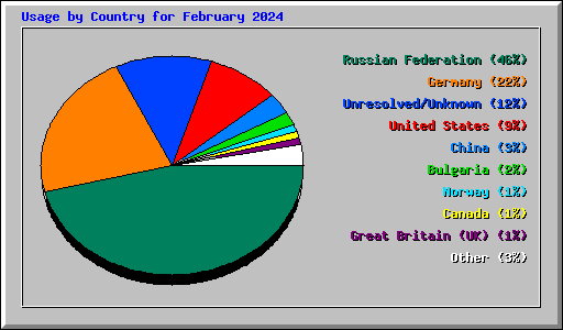 Usage by Country for February 2024
