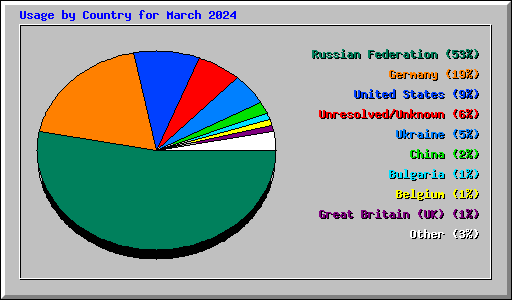 Usage by Country for March 2024