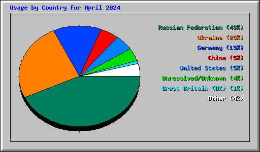 Usage by Country for April 2024