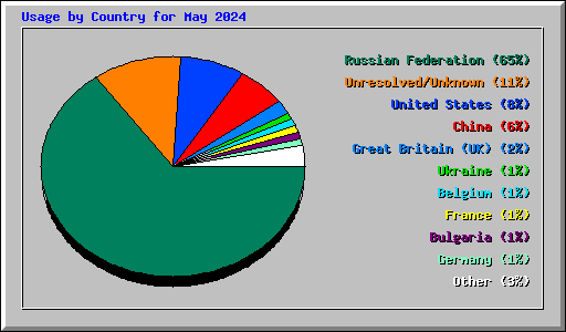 Usage by Country for May 2024
