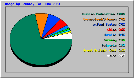 Usage by Country for June 2024