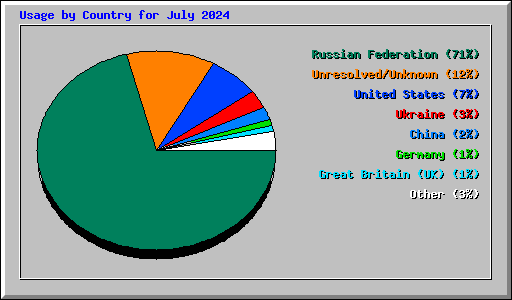 Usage by Country for July 2024