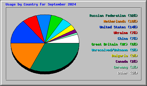 Usage by Country for September 2024