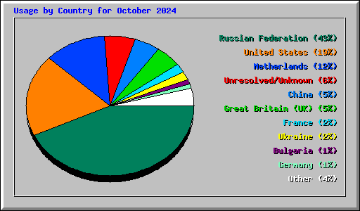 Usage by Country for October 2024