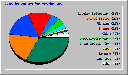 Usage by Country for November 2024