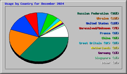 Usage by Country for December 2024