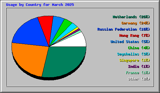 Usage by Country for March 2025