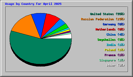 Usage by Country for April 2025