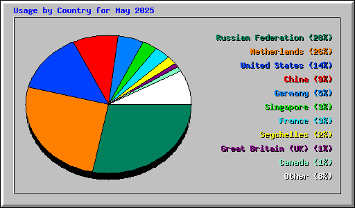 Usage by Country for May 2025