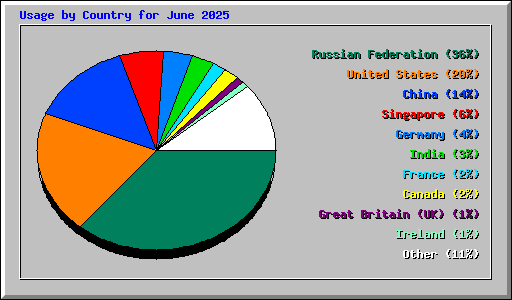Usage by Country for June 2025