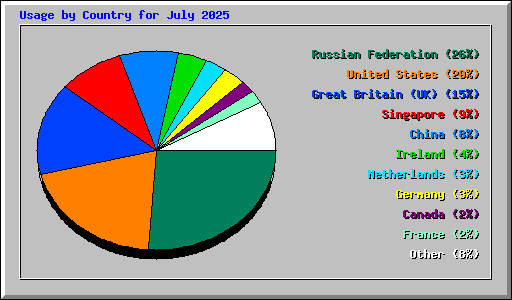 Usage by Country for July 2025