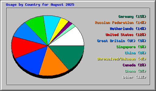 Usage by Country for August 2025