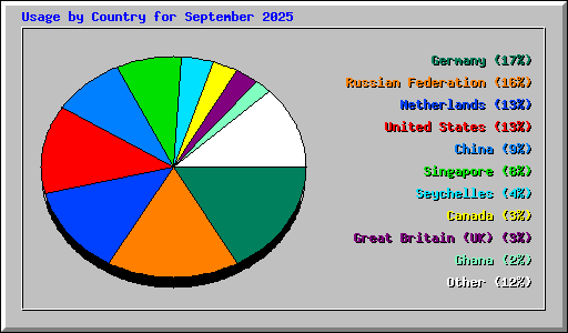 Usage by Country for September 2025