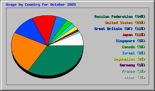 Usage by Country for October 2025