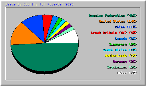 Usage by Country for November 2025
