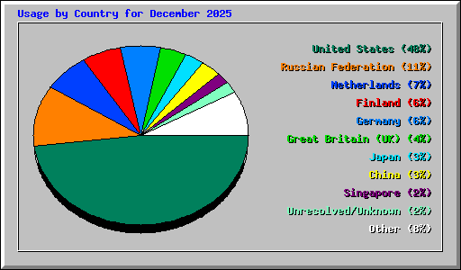 Usage by Country for December 2025