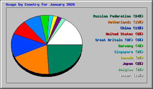 Usage by Country for January 2026