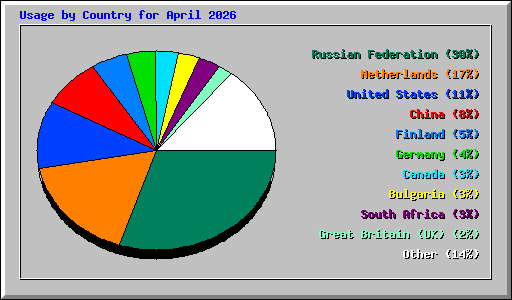 Usage by Country for April 2026
