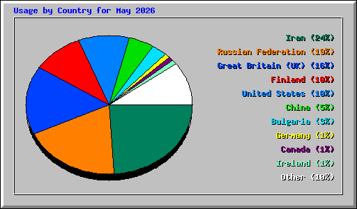 Usage by Country for May 2026