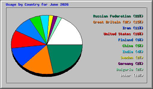 Usage by Country for June 2026