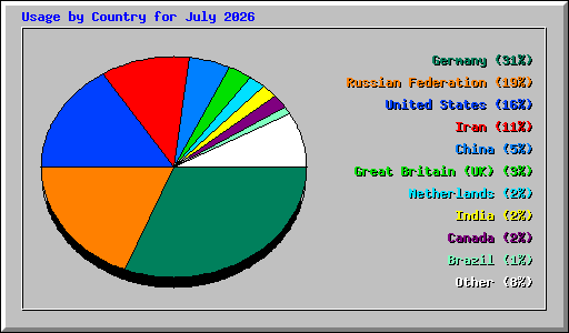Usage by Country for July 2026