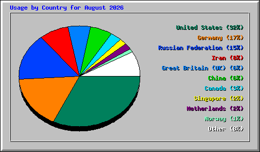 Usage by Country for August 2026