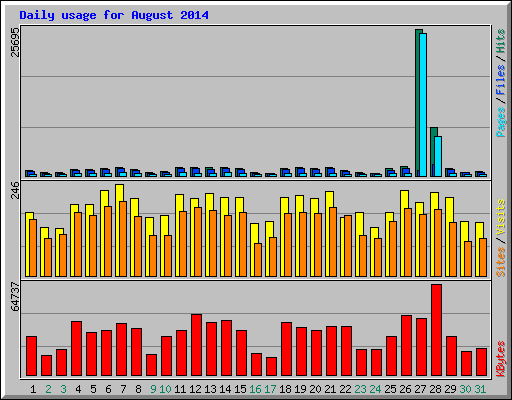 Daily usage for August 2014