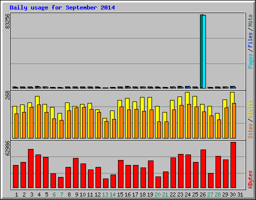 Daily usage for September 2014