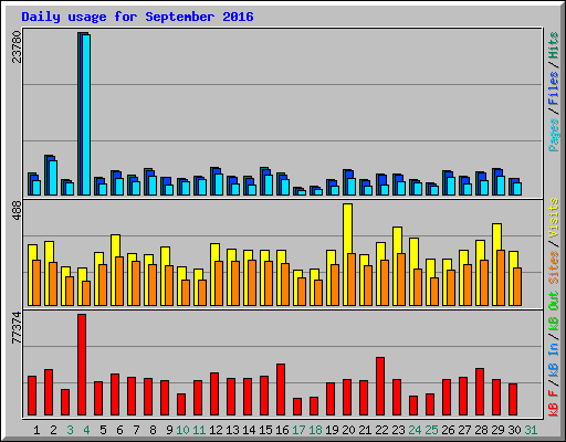 Daily usage for September 2016