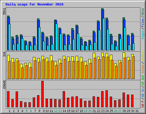 Daily usage for November 2016