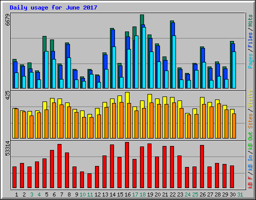 Daily usage for June 2017