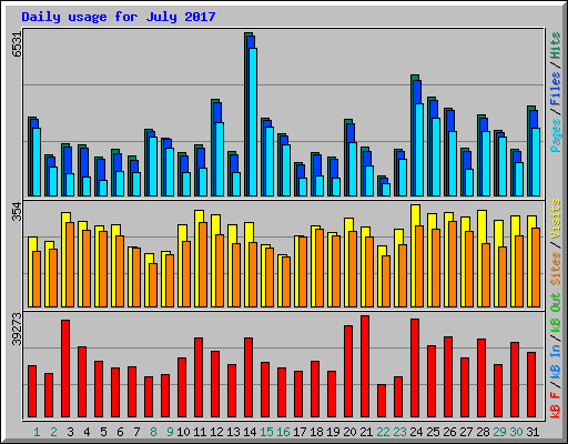 Daily usage for July 2017